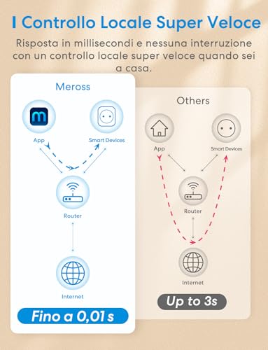 Meross Presa Smart WiFi, Presa Intelligente Italiana, Smart Plug con Monitoraggio Energia 16A 3840W, Funzione Timer, Compatibile con Amazon Alexa, SmartThings, Google Assistant, APP Controllo Remoto