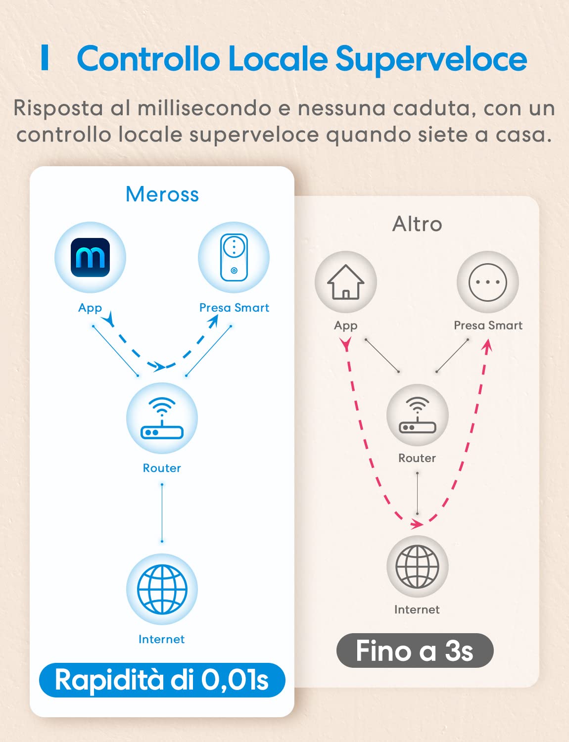 Meross Presa Smart WiFi, Presa Intelligente Italiana, Smart Plug con Monitoraggio Energia 16A 3840W, Funzione Timer, Compatibile con Amazon Alexa, SmartThings, Google Assistant, APP Controllo Remoto