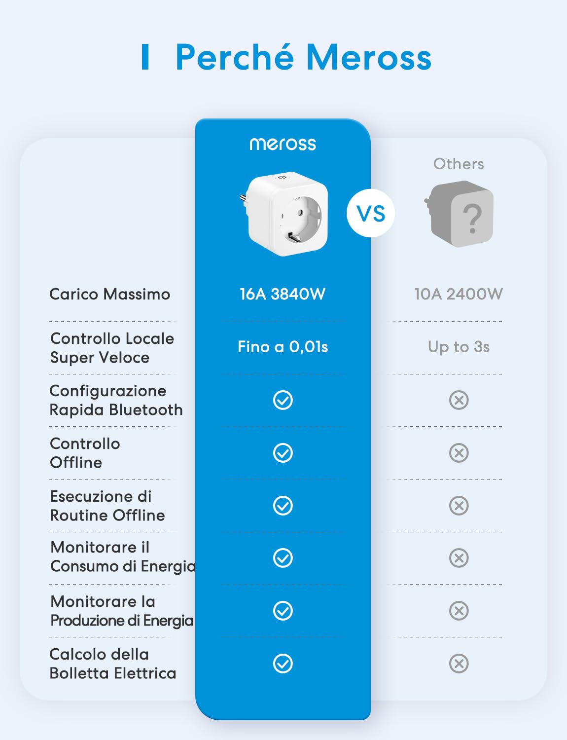 Meross Presa Smart WiFi, Presa Intelligente Italiana, Smart Plug con Monitoraggio Energia 16A 3840W, Funzione Timer, Compatibile con Amazon Alexa, SmartThings, Google Assistant, APP Controllo Remoto