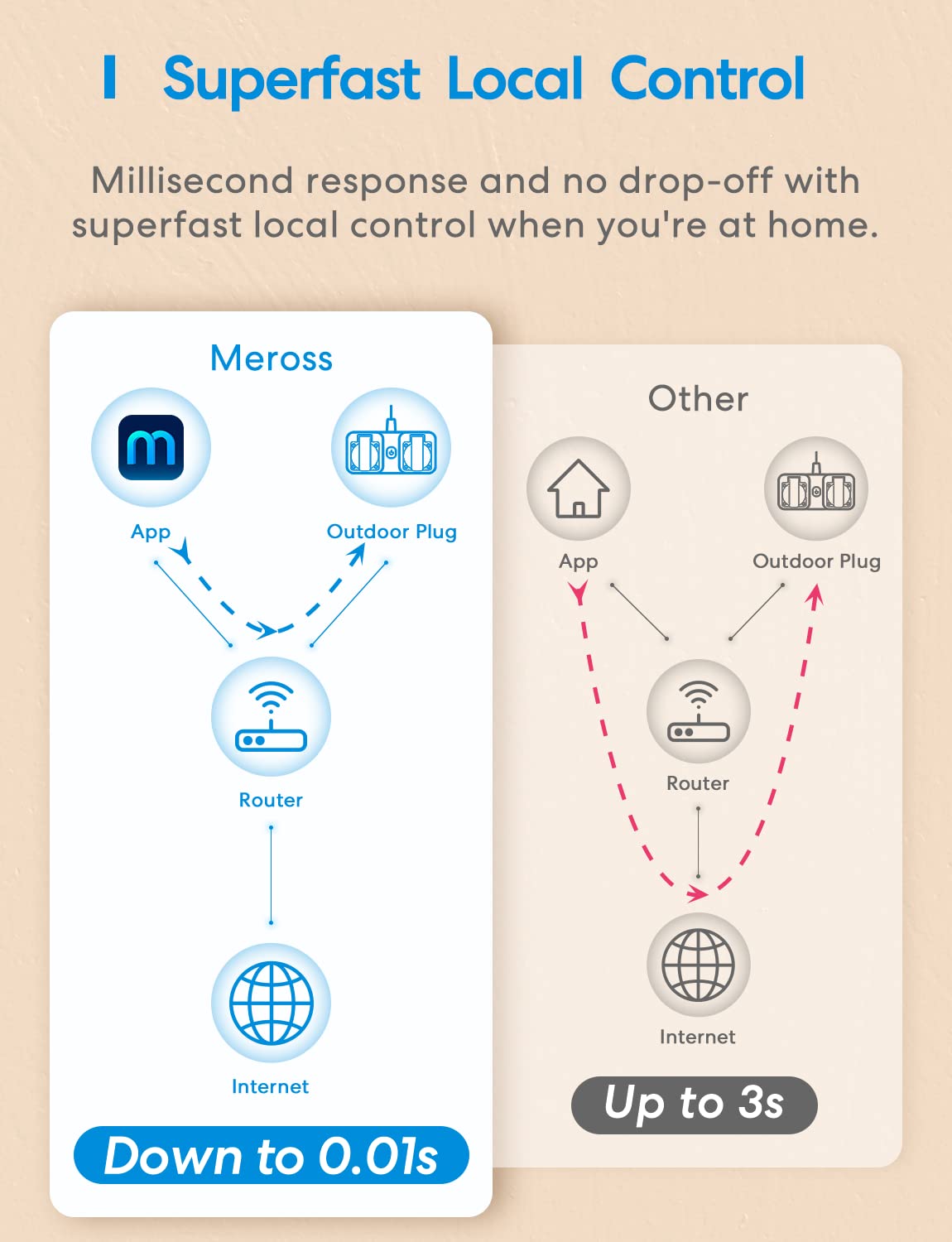 Meross Presa WiFi Esterna 2 Prese Uscita, Multipresa Smart Intelligente, Outdoor Spina Plug, Funzione Timer, Compatibile con Apple HomeKit Siri, Alexa,Google Assistant y SmartThings, 2,4GHz