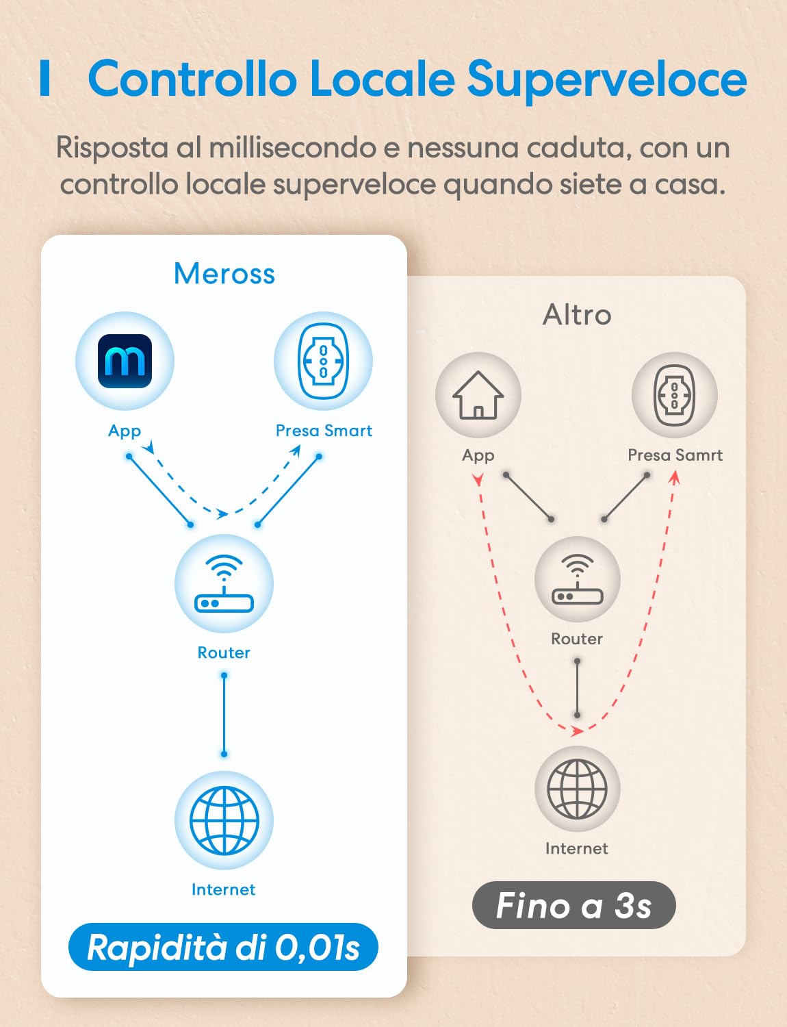 Meross Presa Smart Italiana, Presa WiFi (Type C, F, L) con Monitoraggio Consumi, Presa Intelligente 16A, Compatibile con Alexa, Google Home e SmartThings, Controllo Vocale e Remoto, 3840W, 2 Pezzi