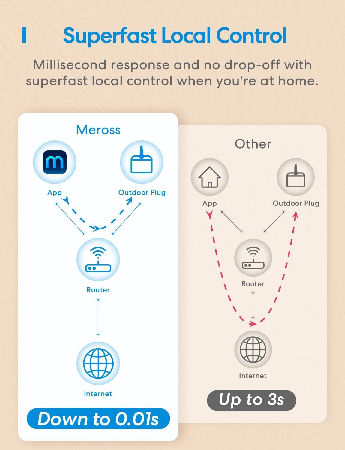 Meross Presa WiFi Esterna 2 Prese Uscita, Multipresa Smart Intelligente, Outdoor Spina Plug, Funzione Timer, Compatibile con Apple HomeKit Siri, Alexa,Google Assistant y SmartThings, 2,4GHz