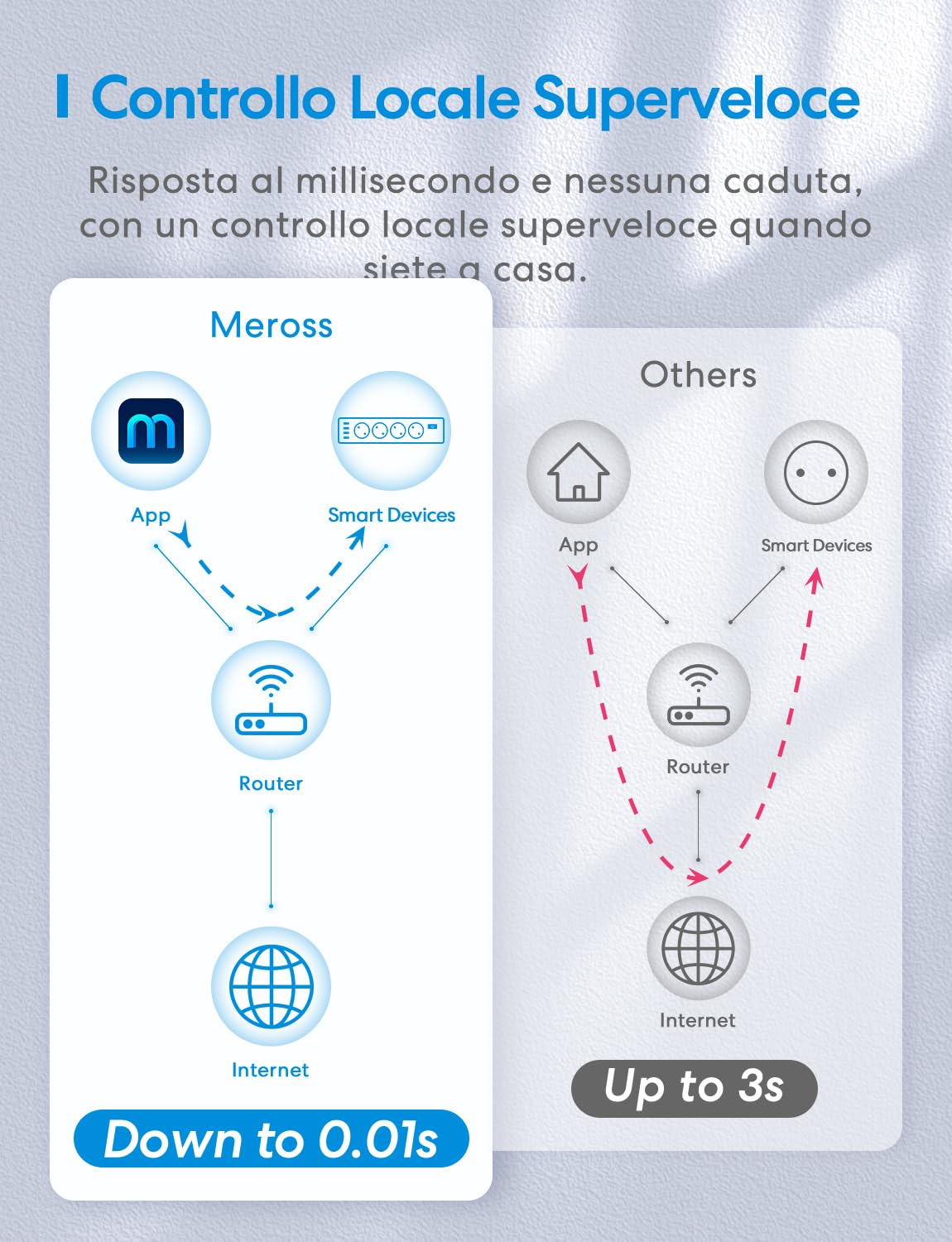 Meross Ciabatta WiFi Smart Alexa, 4000W Multipresa Controllo Intelligente con 4 Schuko 4 Porte USB, Riduzione Consumo Elettrica, Protezione da Sovraccarico Compatibile con Alexa, Google Home