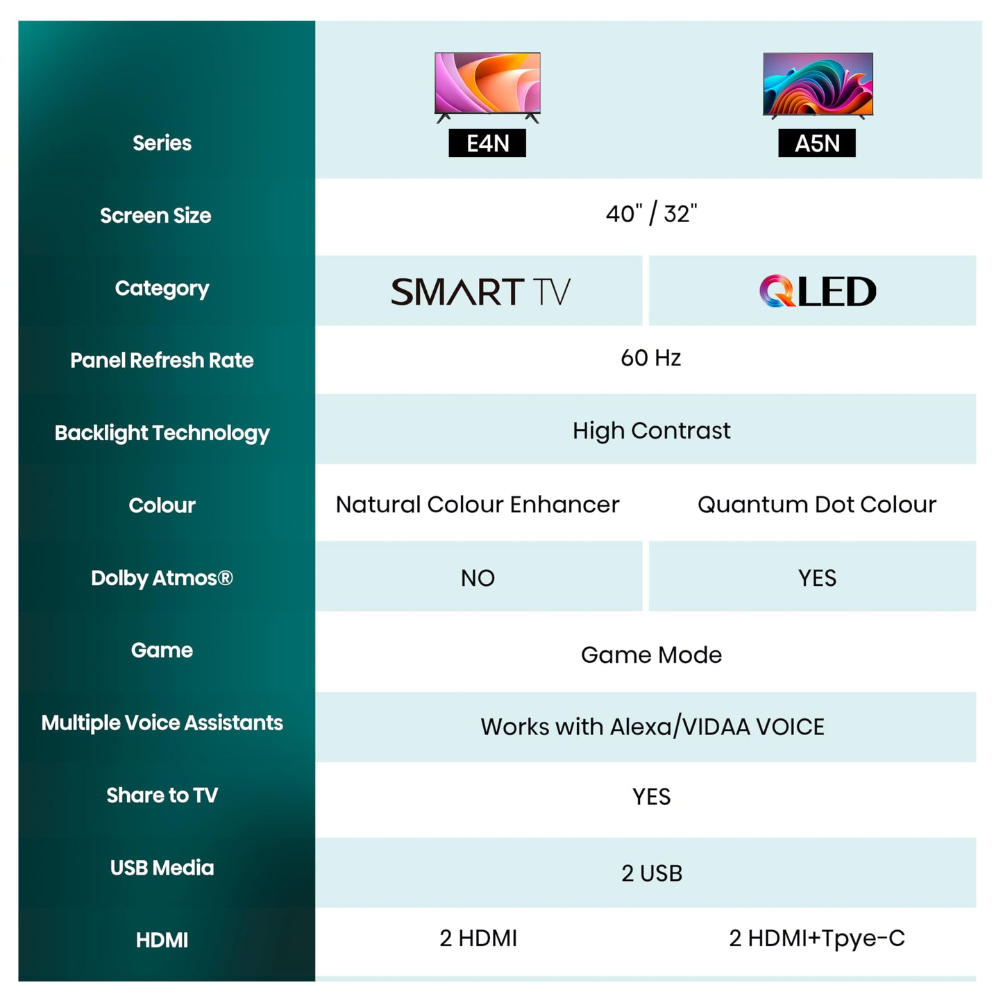 Hisense 32" HD 32E43KT, Smart TV VIDAA U6, Game Mode, Controlli vocali Alexa, Tuner DVB-T2/S2 HEVC 10, lativù