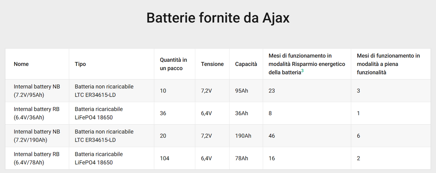 Ajax - Hub BP Jeweller - Unità centrale wireless alimentata a batteria. 149623.263.BL1 - 149624.263.WH1