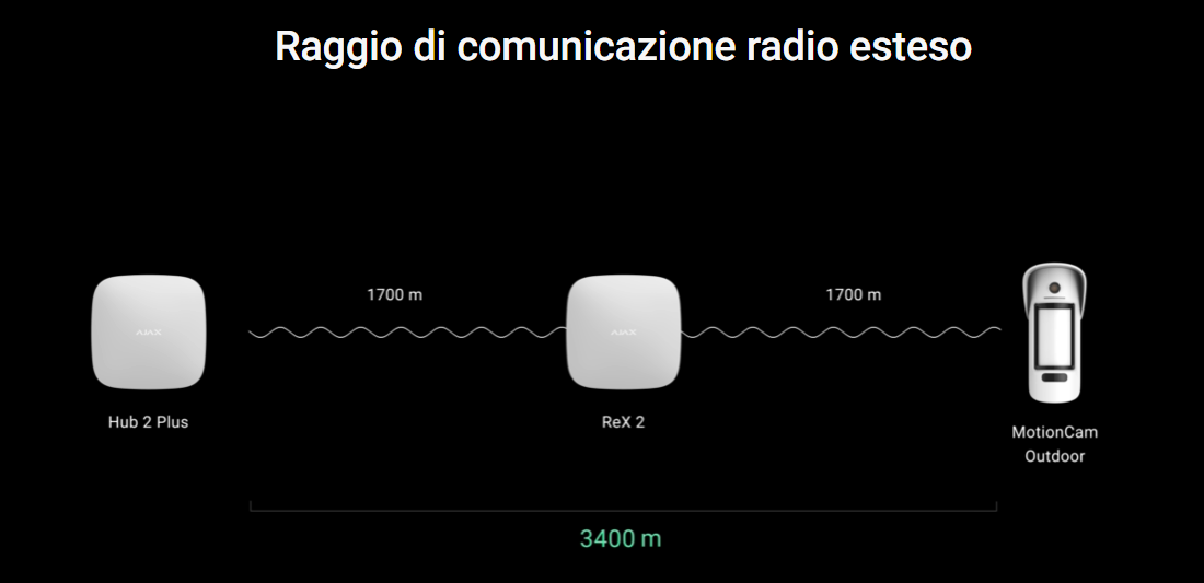 Ajax - ReX 2 Jeweller Ripetitore wireless con il supporto di foto-verifica e connessione Ethernet. 38208.106.BL1 - 38207.106.WH1